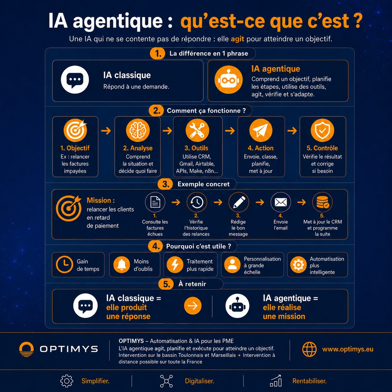 Fiche pratique OPTIMYS : IA agentique, qu'est-ce que c'est ?
