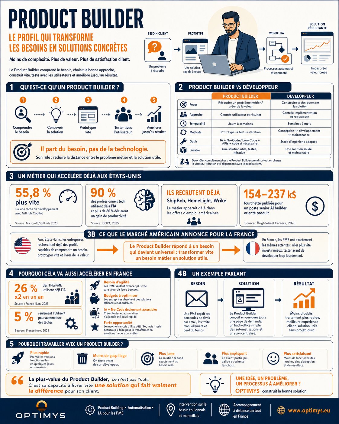 Fiche pratique OPTIMYS : Qu'est-ce qu'un Product Builder ?